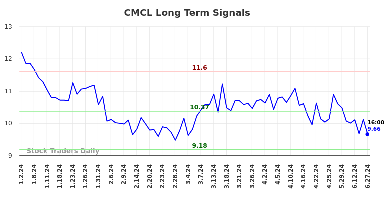 CMCL Long Term Analysis for June 30 2024