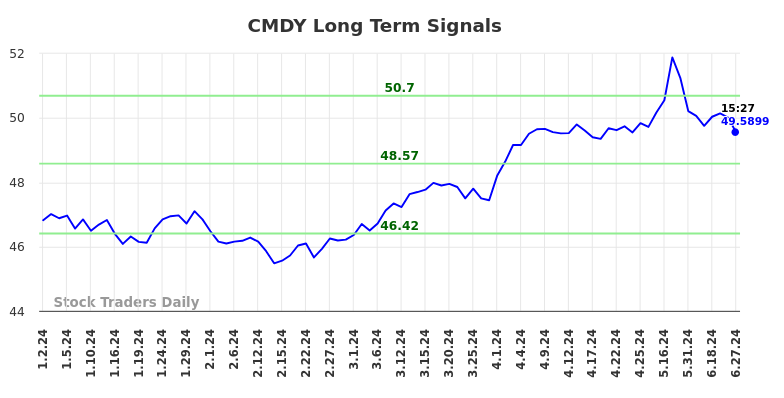 CMDY Long Term Analysis for June 30 2024
