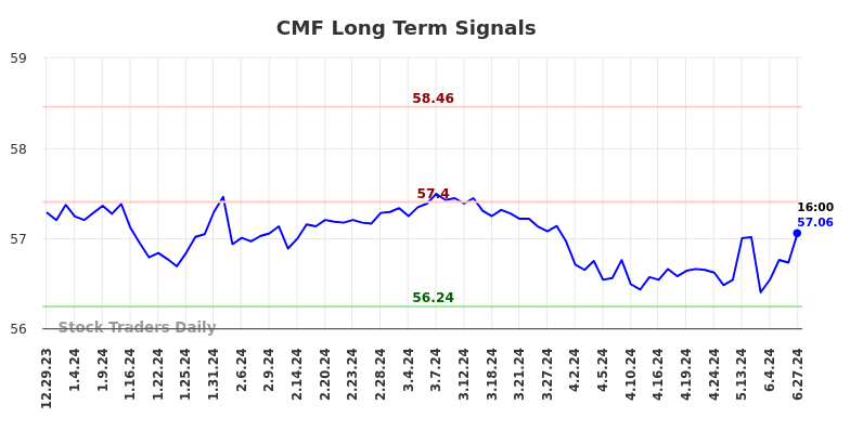 CMF Long Term Analysis for June 30 2024