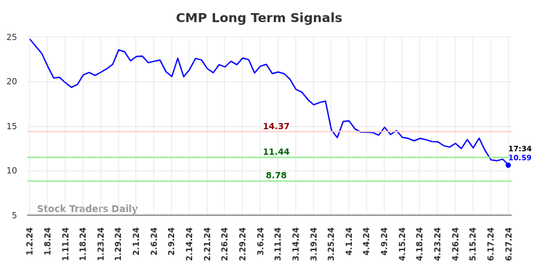 CMP Long Term Analysis for June 30 2024