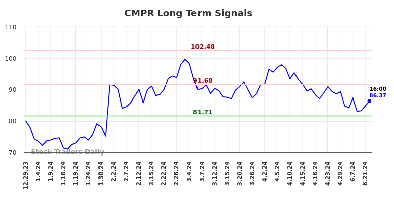 CMPR Long Term Analysis for June 30 2024