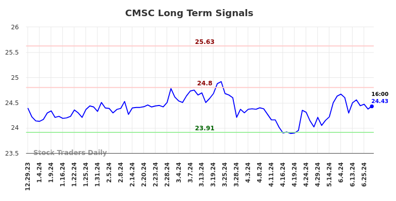 CMSC Long Term Analysis for June 30 2024