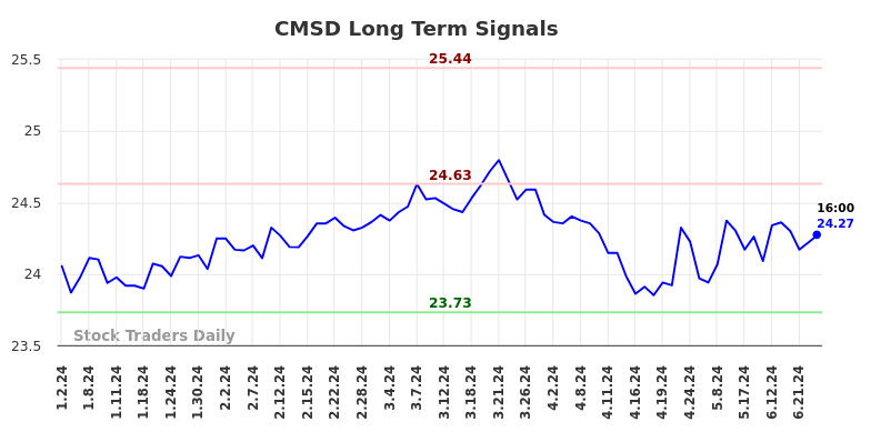 CMSD Long Term Analysis for June 30 2024