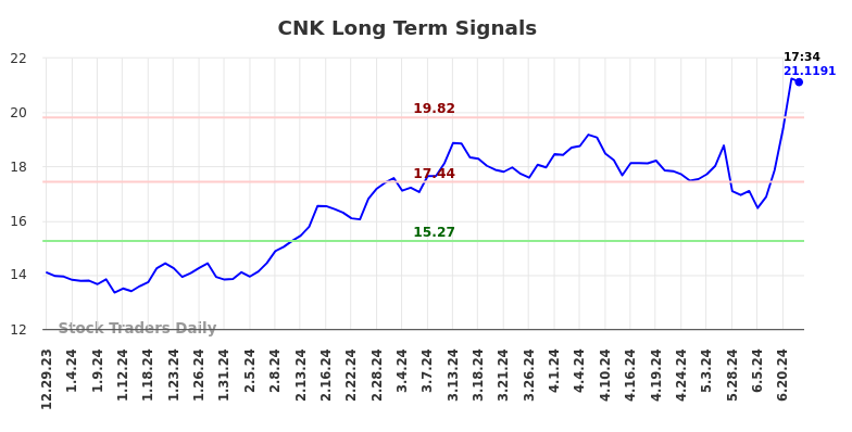 CNK Long Term Analysis for June 30 2024