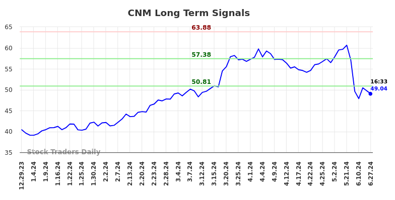 CNM Long Term Analysis for June 30 2024