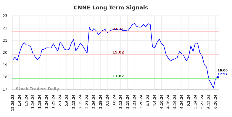 CNNE Long Term Analysis for June 30 2024