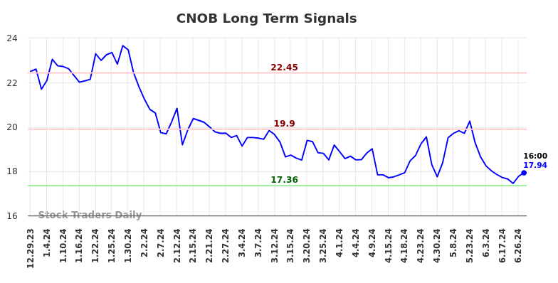 CNOB Long Term Analysis for June 30 2024