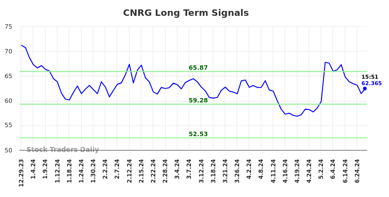 CNRG Long Term Analysis for June 30 2024