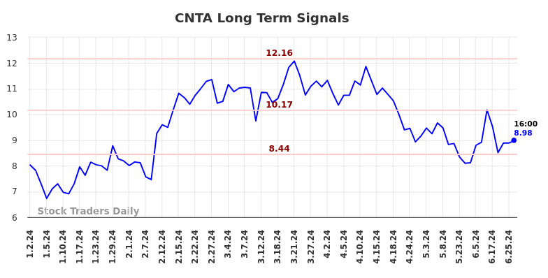 CNTA Long Term Analysis for June 30 2024