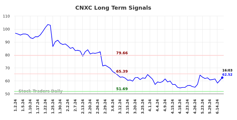 CNXC Long Term Analysis for June 30 2024