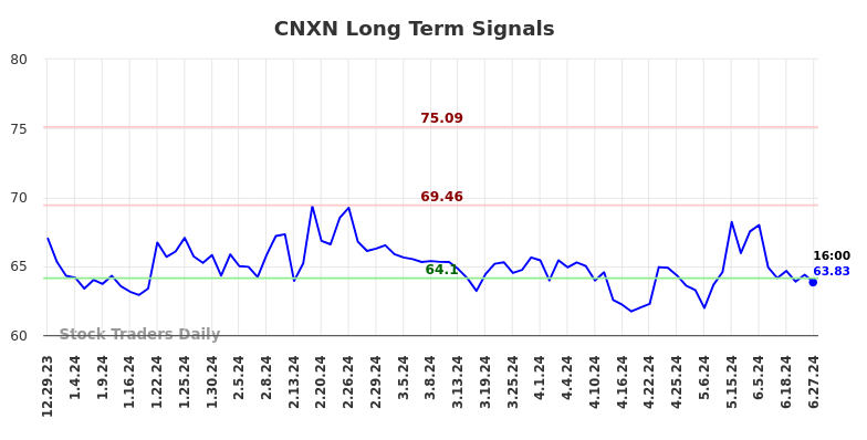 How we can use the price action (CNXN) to our advantage