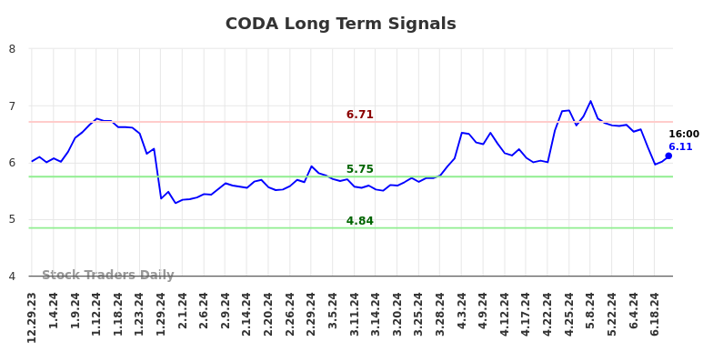 CODA Long Term Analysis for June 30 2024