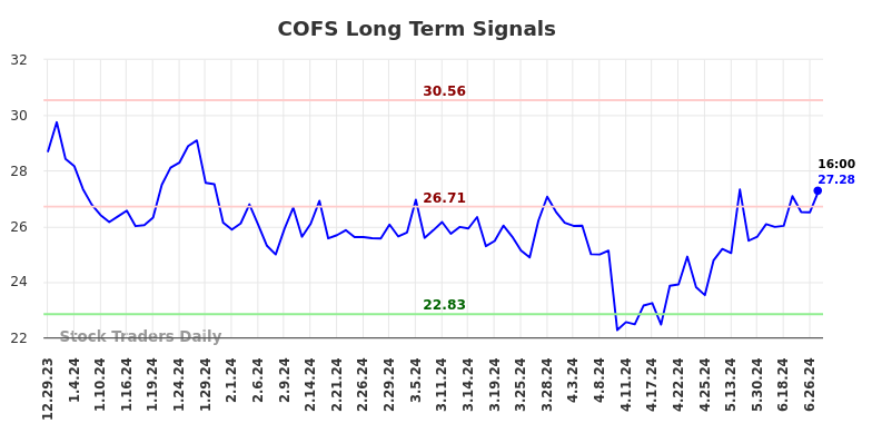 COFS Long Term Analysis for June 30 2024