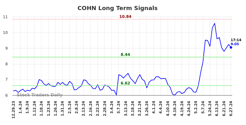 COHN Long Term Analysis for June 30 2024