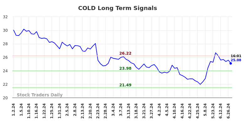 COLD Long Term Analysis for June 30 2024