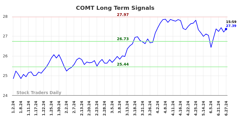 COMT Long Term Analysis for June 30 2024