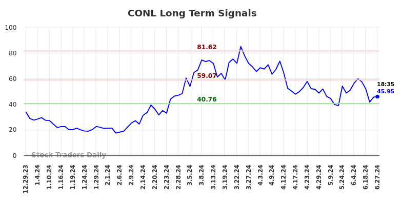 CONL Long Term Analysis for June 30 2024