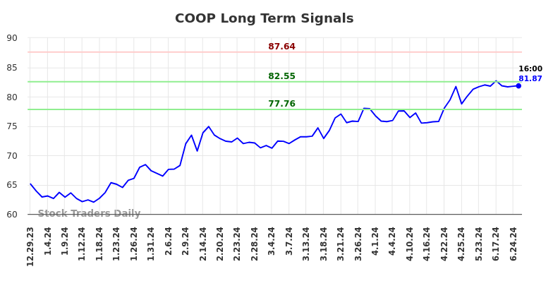 COOP Long Term Analysis for June 30 2024