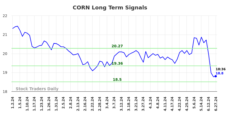 CORN Long Term Analysis for June 30 2024