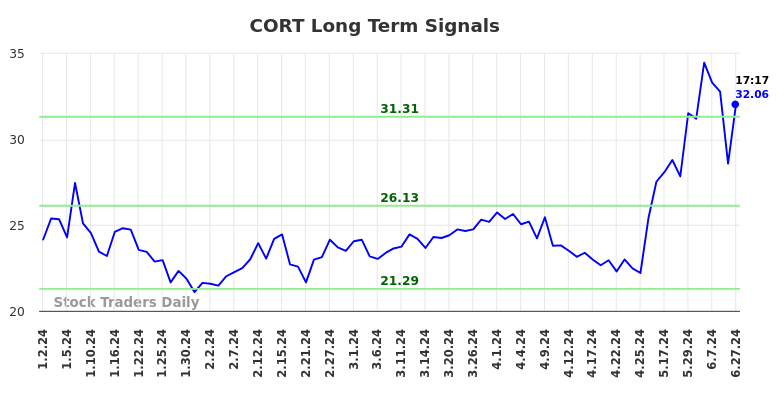 CORT Long Term Analysis for June 30 2024