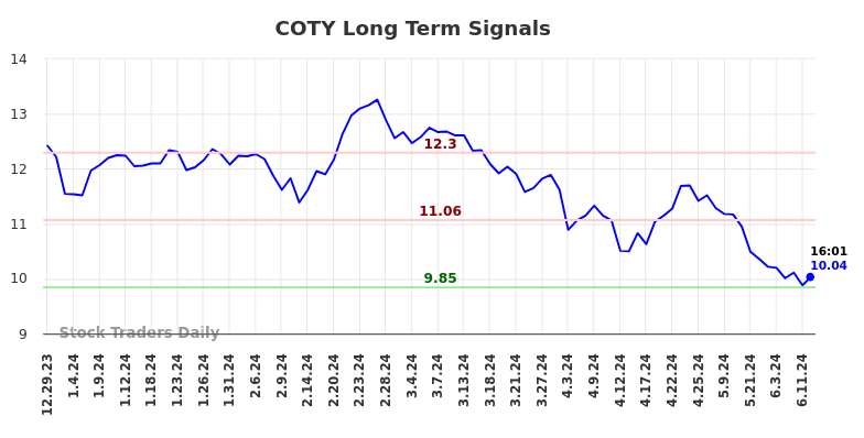 COTY Long Term Analysis for June 30 2024