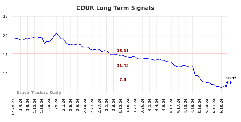 COUR Long Term Analysis for June 30 2024