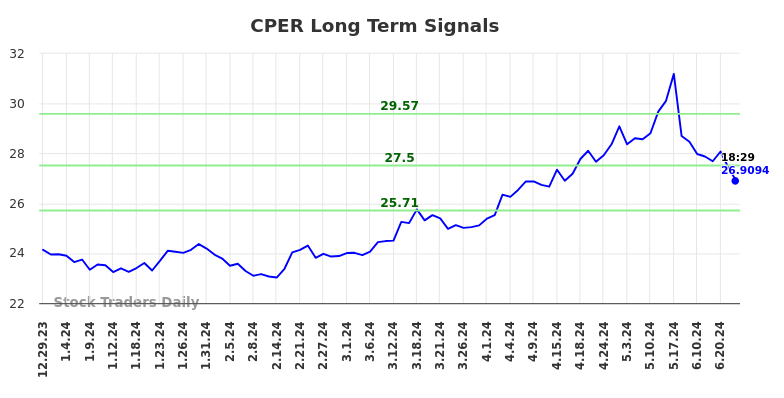 CPER Long Term Analysis for June 30 2024