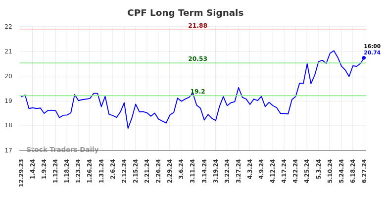 CPF Long Term Analysis for June 30 2024