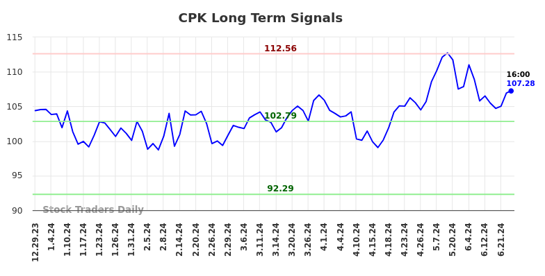 CPK Long Term Analysis for June 30 2024