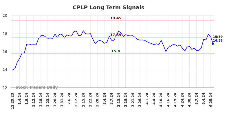 CPLP Long Term Analysis for June 30 2024