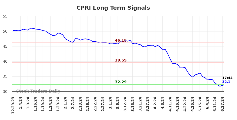 CPRI Long Term Analysis for June 30 2024