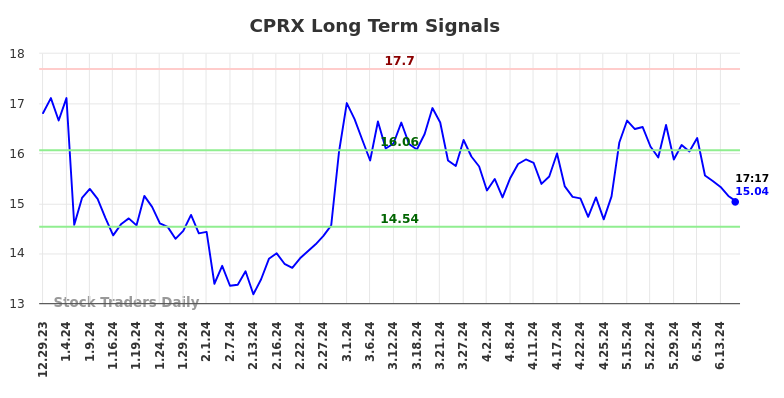 CPRX Long Term Analysis for June 30 2024