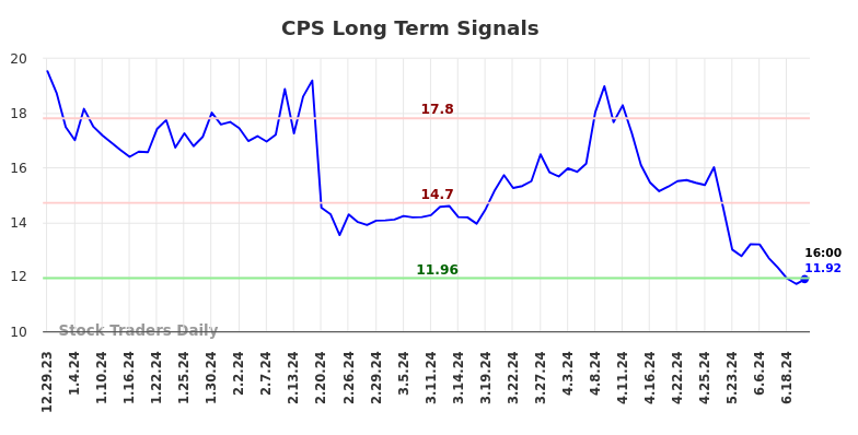 CPS Long Term Analysis for June 30 2024