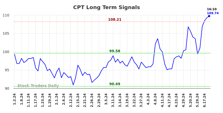 CPT Long Term Analysis for June 30 2024