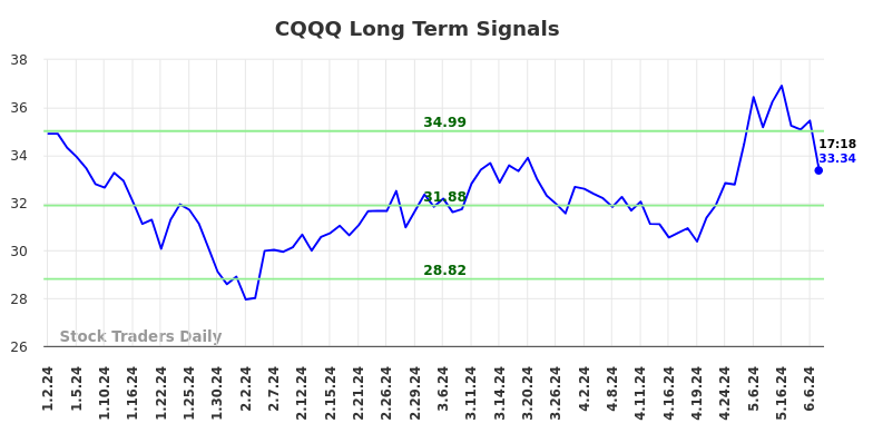 CQQQ Long Term Analysis for June 30 2024