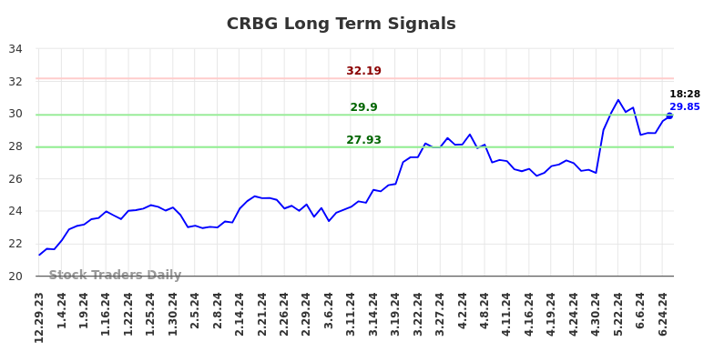 CRBG Long Term Analysis for June 30 2024