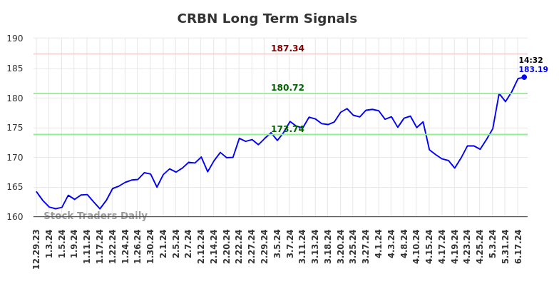 CRBN Long Term Analysis for June 30 2024