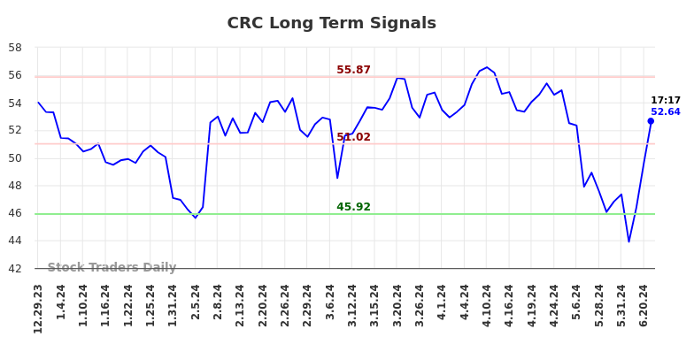 CRC Long Term Analysis for June 30 2024