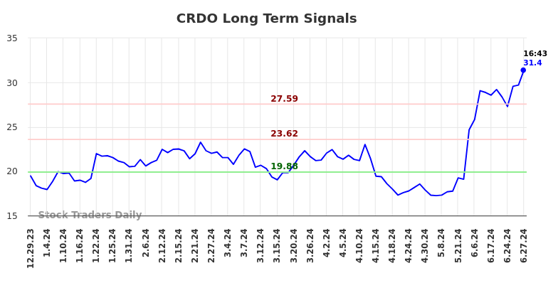 CRDO Long Term Analysis for June 30 2024