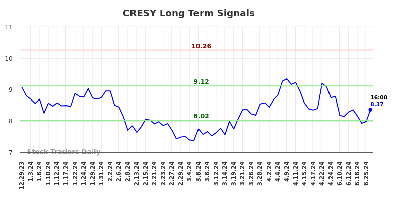 CRESY Long Term Analysis for June 30 2024