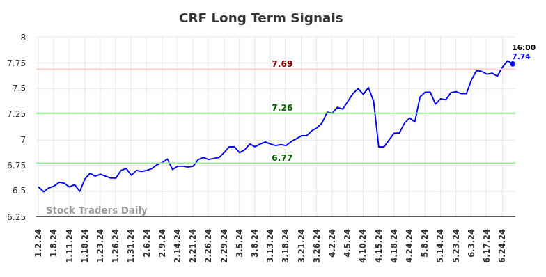 CRF Long Term Analysis for June 30 2024