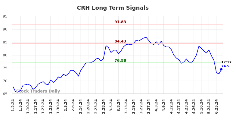 CRH Long Term Analysis for June 30 2024