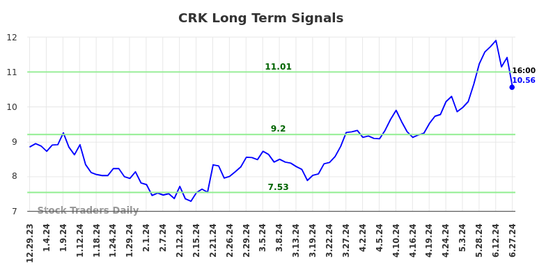 CRK Long Term Analysis for June 30 2024