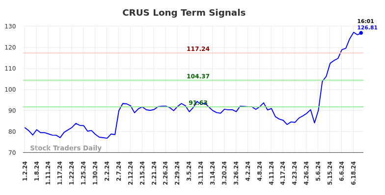 CRUS Long Term Analysis for June 30 2024