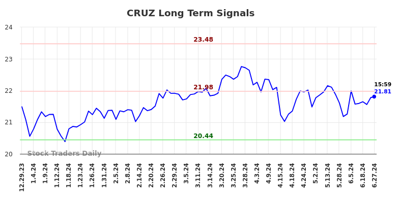 CRUZ Long Term Analysis for June 30 2024