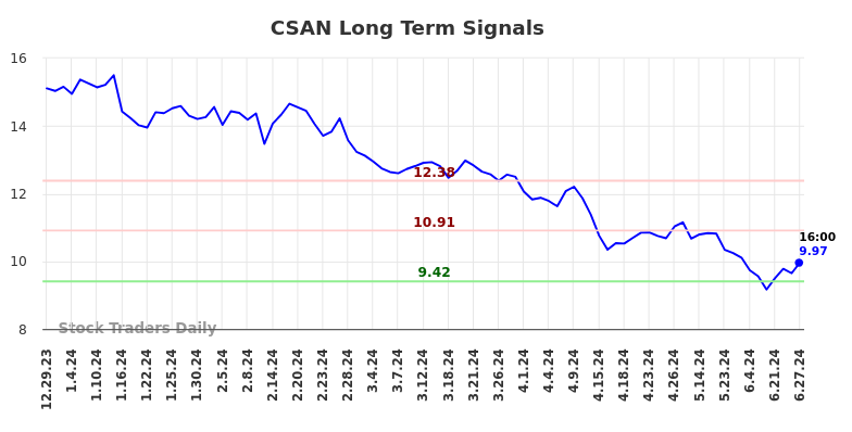 CSAN Long Term Analysis for June 30 2024