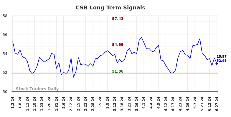 CSB Long Term Analysis for June 30 2024