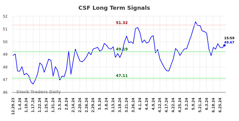 CSF Long Term Analysis for June 30 2024