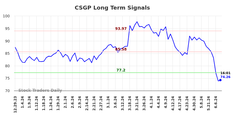 CSGP Long Term Analysis for June 30 2024