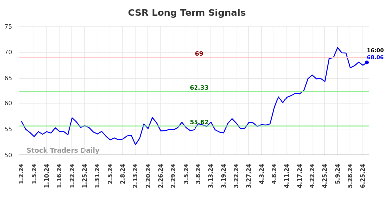 CSR Long Term Analysis for June 30 2024